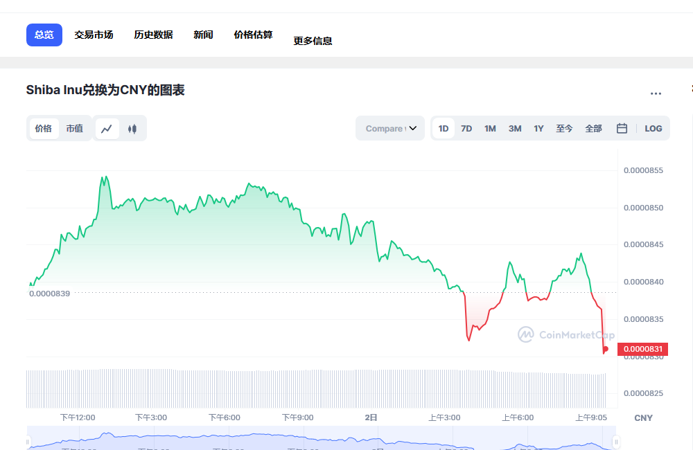 SHIB今日最新价格消息2023年3月2日 SHIB币最新消息市场分析-第1张图片-交易所